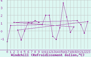 Courbe du refroidissement olien pour Chieming