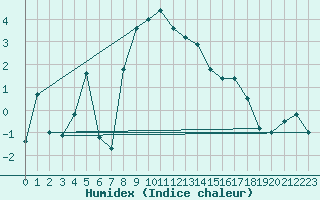 Courbe de l'humidex pour Polovraci Monastery