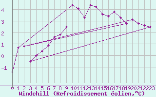 Courbe du refroidissement olien pour Emden-Koenigspolder