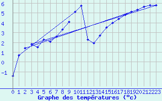 Courbe de tempratures pour Xertigny-Moyenpal (88)