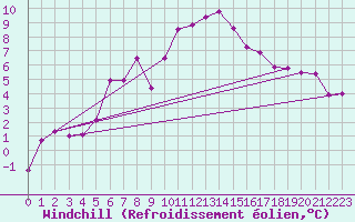 Courbe du refroidissement olien pour Hohe Wand / Hochkogelhaus