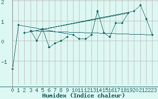Courbe de l'humidex pour Wernigerode