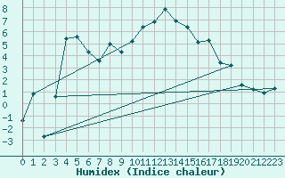 Courbe de l'humidex pour Chateau-d-Oex