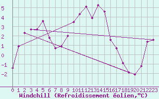 Courbe du refroidissement olien pour De Bilt (PB)