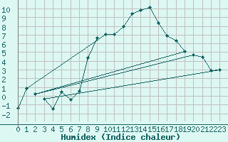 Courbe de l'humidex pour Freudenstadt