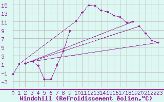Courbe du refroidissement olien pour Gottfrieding