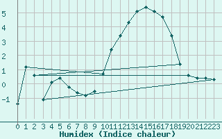 Courbe de l'humidex pour La Beaume (05)