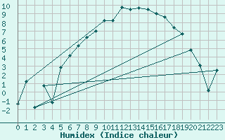 Courbe de l'humidex pour As