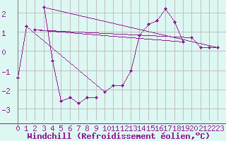 Courbe du refroidissement olien pour Pilat Graix (42)