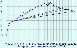 Courbe de tempratures pour Vardo