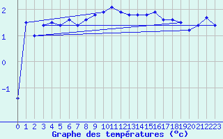 Courbe de tempratures pour Robiei