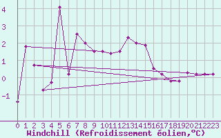 Courbe du refroidissement olien pour Kirkkonummi Makiluoto