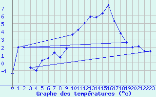 Courbe de tempratures pour Eggishorn