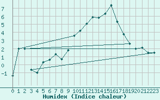 Courbe de l'humidex pour Eggishorn