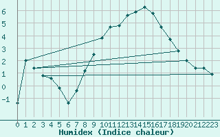 Courbe de l'humidex pour De Bilt (PB)