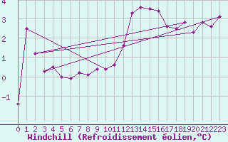 Courbe du refroidissement olien pour Robiei