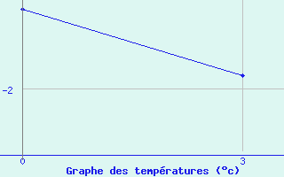 Courbe de tempratures pour Ostrov Golomjannyj