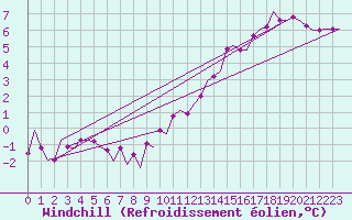 Courbe du refroidissement olien pour Maastricht / Zuid Limburg (PB)