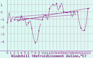 Courbe du refroidissement olien pour Maastricht / Zuid Limburg (PB)