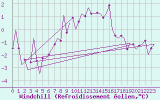 Courbe du refroidissement olien pour Luxembourg (Lux)