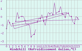 Courbe du refroidissement olien pour Celle