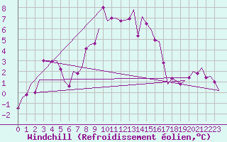 Courbe du refroidissement olien pour Vlieland