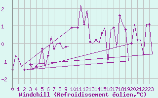 Courbe du refroidissement olien pour Pula Aerodrome