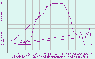 Courbe du refroidissement olien pour Lechfeld