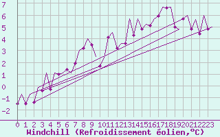 Courbe du refroidissement olien pour Laupheim