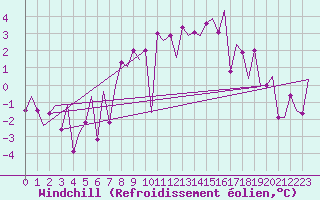 Courbe du refroidissement olien pour Groningen Airport Eelde