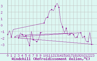 Courbe du refroidissement olien pour Wittmundhaven