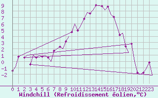 Courbe du refroidissement olien pour Grenchen