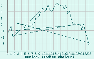 Courbe de l'humidex pour Alesund / Vigra