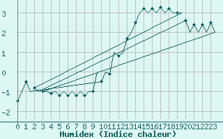 Courbe de l'humidex pour Ingolstadt