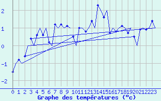 Courbe de tempratures pour Tromso / Langnes