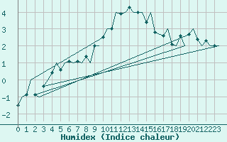 Courbe de l'humidex pour Locarno-Magadino