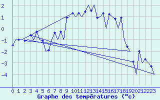 Courbe de tempratures pour Samedam-Flugplatz