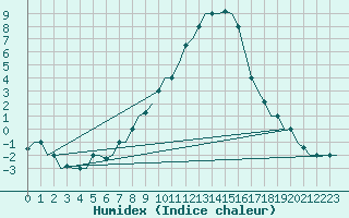 Courbe de l'humidex pour Zagreb / Pleso
