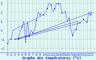 Courbe de tempratures pour Kirkwall Airport