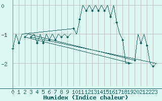 Courbe de l'humidex pour Grenchen