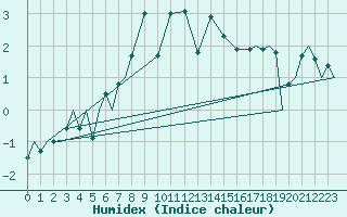 Courbe de l'humidex pour Rost Flyplass