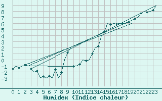 Courbe de l'humidex pour Erfurt-Bindersleben