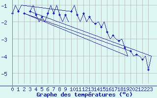 Courbe de tempratures pour Ostersund / Froson