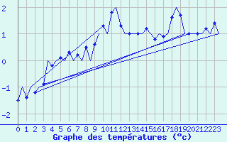Courbe de tempratures pour Innsbruck-Flughafen