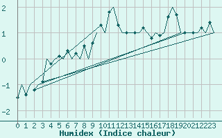 Courbe de l'humidex pour Innsbruck-Flughafen