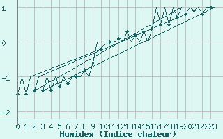 Courbe de l'humidex pour Sveg A