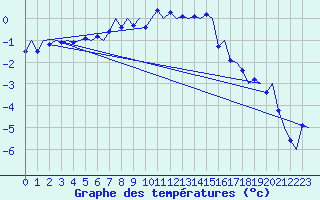 Courbe de tempratures pour Vidsel