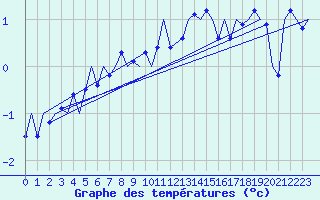 Courbe de tempratures pour Storkmarknes / Skagen