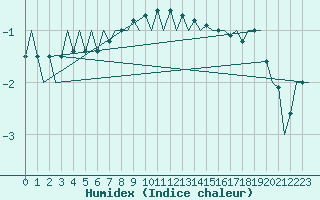 Courbe de l'humidex pour Ivalo