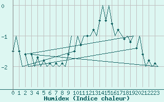 Courbe de l'humidex pour Halli